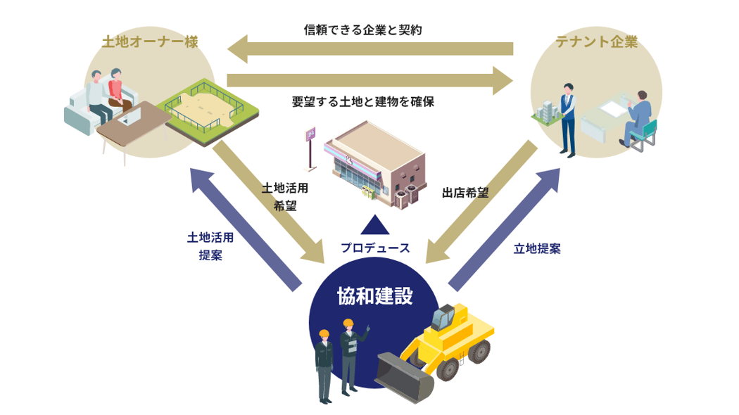 事業用地をお探しの企業様 土地活用を検討している土地オーナー様に最適な提案をします
